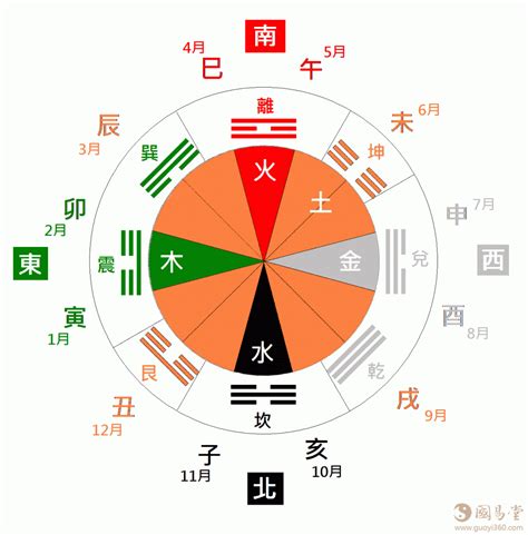 乾坤方位|八卦